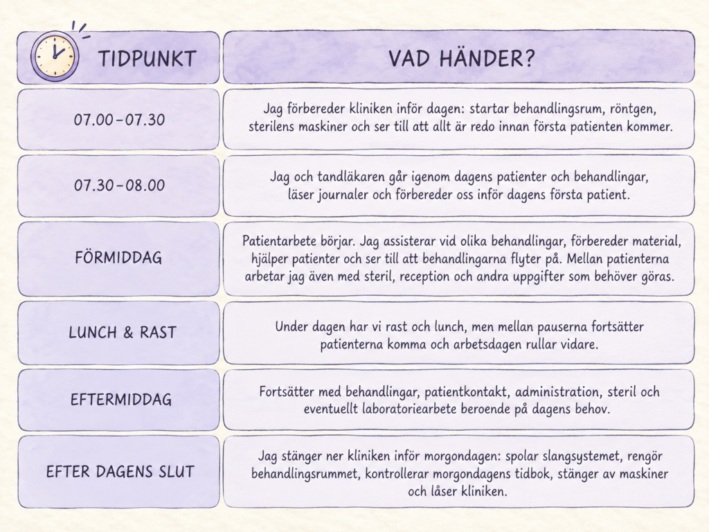 Illustrerad tabell över en arbetsdag för tandsköterskor med tider och arbetsuppgifter från kl.07.00 till dagens slut. Tabellen visar bland annat förberedelser, patientarbete, steril, reception, administration och stängning av kliniken.