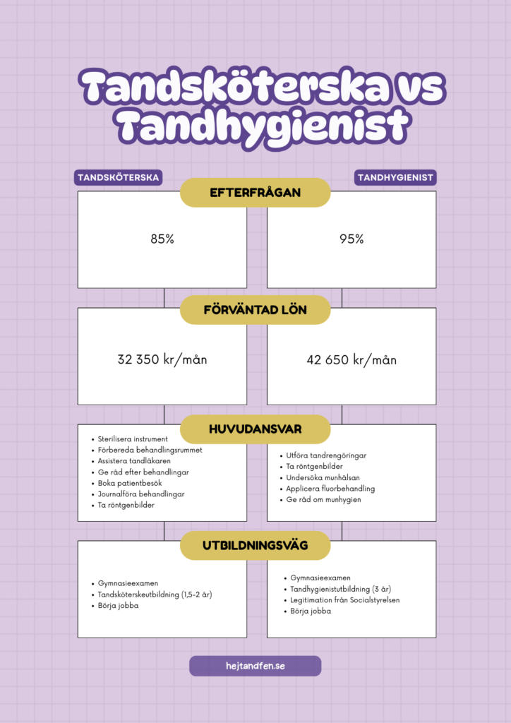 tandsköterska vs tandhygienist jämförelsetabell