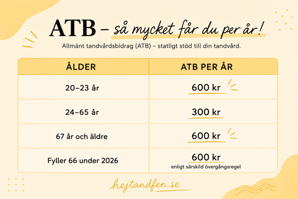 Tabell över allmänt tandvårdsbidrag, ATB, 2026. Visar hur mycket statligt tandvårdsstöd du får per år i olika åldersgrupper.