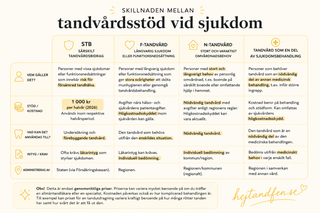 Tandvårdsstöd vid sjukdom - jämförelse mellan STB, F-tandvård, N-tandvård och tandvård som del av medicinsk behandling, med information om vem stödet gäller, kostnad och krav.