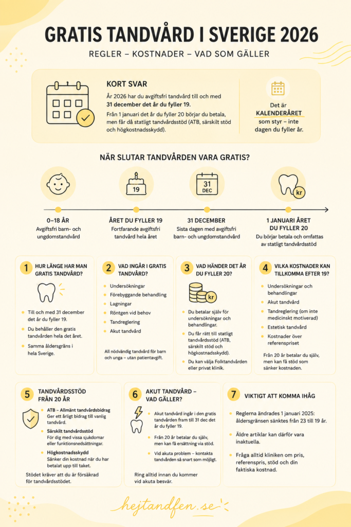 Hur länge har man gratis tandvård?

Infografik med rubriken “Gratis tandvård i Sverige 2026” som förklarar hur länge man har gratis tandvård. Den visar att tandvård är avgiftsfri till och med 31 december det år man fyller 19 och att man från 1 januari det år man fyller 20 börjar betala men får tillgång till statligt tandvårdsstöd, ATB och högkostnadsskydd.