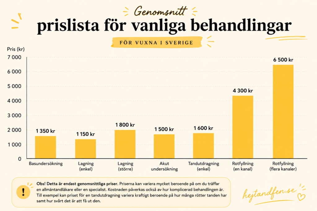 Genomsnittlig prislista för vanliga tandbehandlingar för vuxna i Sverige, med priser för basundersökning, lagningar, akut undersökning, tandutdragning och rotfyllning.