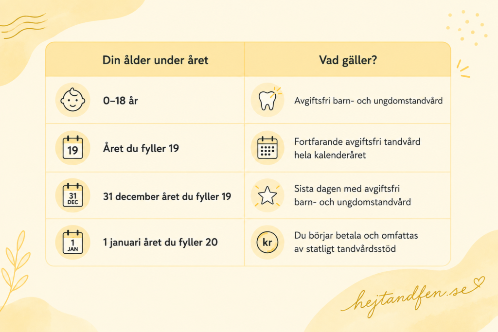Hur länge har man gratis tandvård?

Tabell som visar hur länge man har gratis tandvård i Sverige: avgiftsfri tandvård till och med 31 december året man fyller 19 och statligt tandvårdsstöd från året man fyller 20.