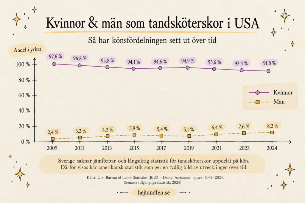 Kan män bli tandsköterskor? Linjediagram över könsfördelningen bland tandsköterskor i USA över tid.