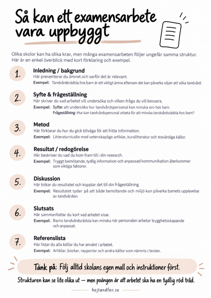 Infografik som visar hur ett examensarbete tandsköterska kan vara uppbyggt med delarna inledning och bakgrund, syfte och frågeställning, metod, resultat, diskussion, slutsats och referenslista.