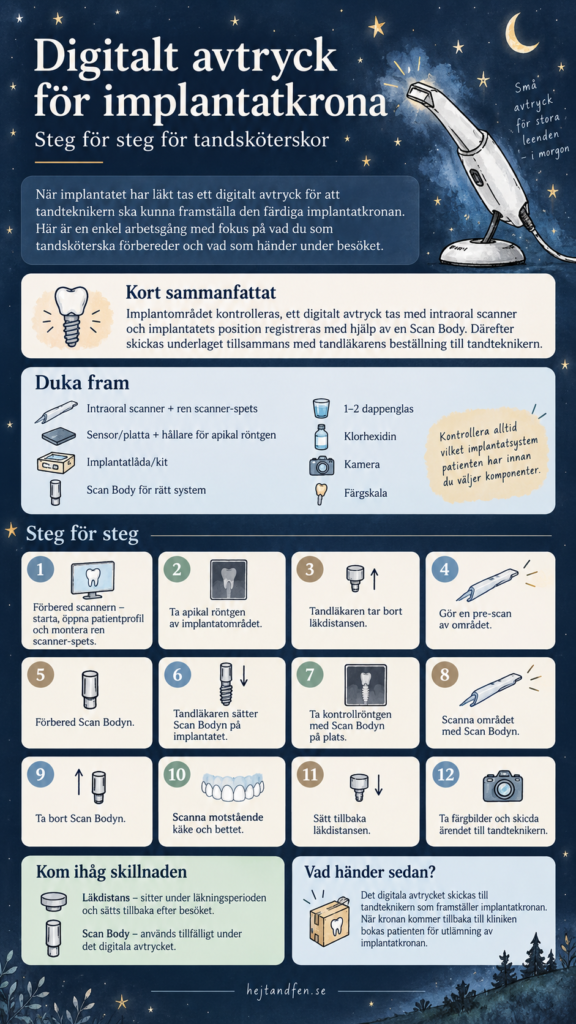 Infografik om digitalt avtryck för implantatkrona steg för steg för tandsköterskor, med scanner, Scan Body och arbetsgång.
