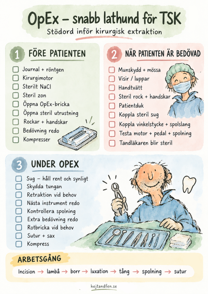 OpEx lathund för tandsköterskor med stödord inför kirurgisk extraktion, steril uppdukning, instrument och arbetsgång.